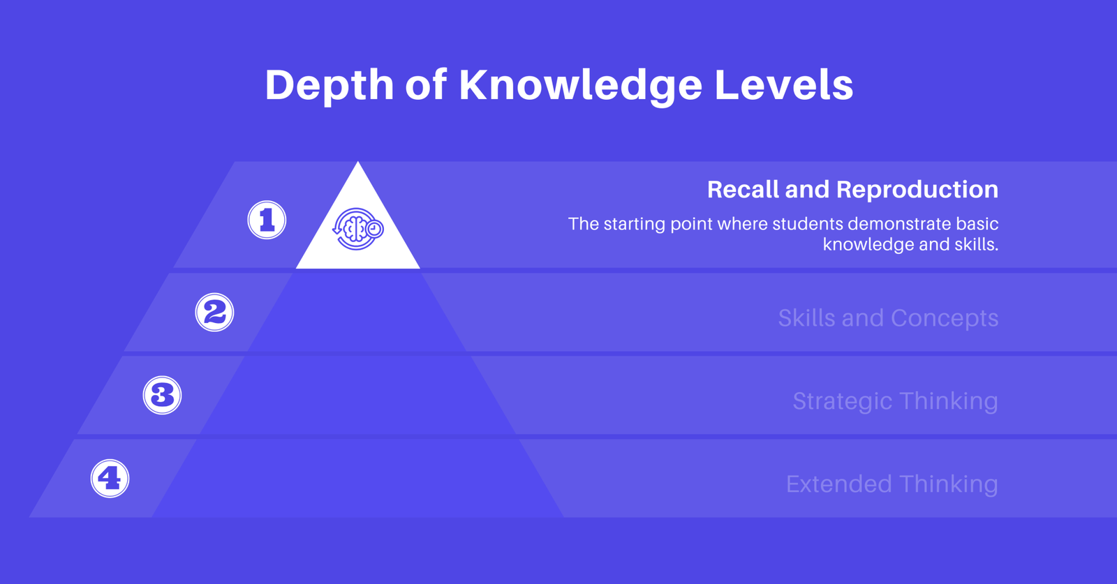 What Is Depth Of Knowledge? A Guide To The 4 DOK Levels | ClassPoint
