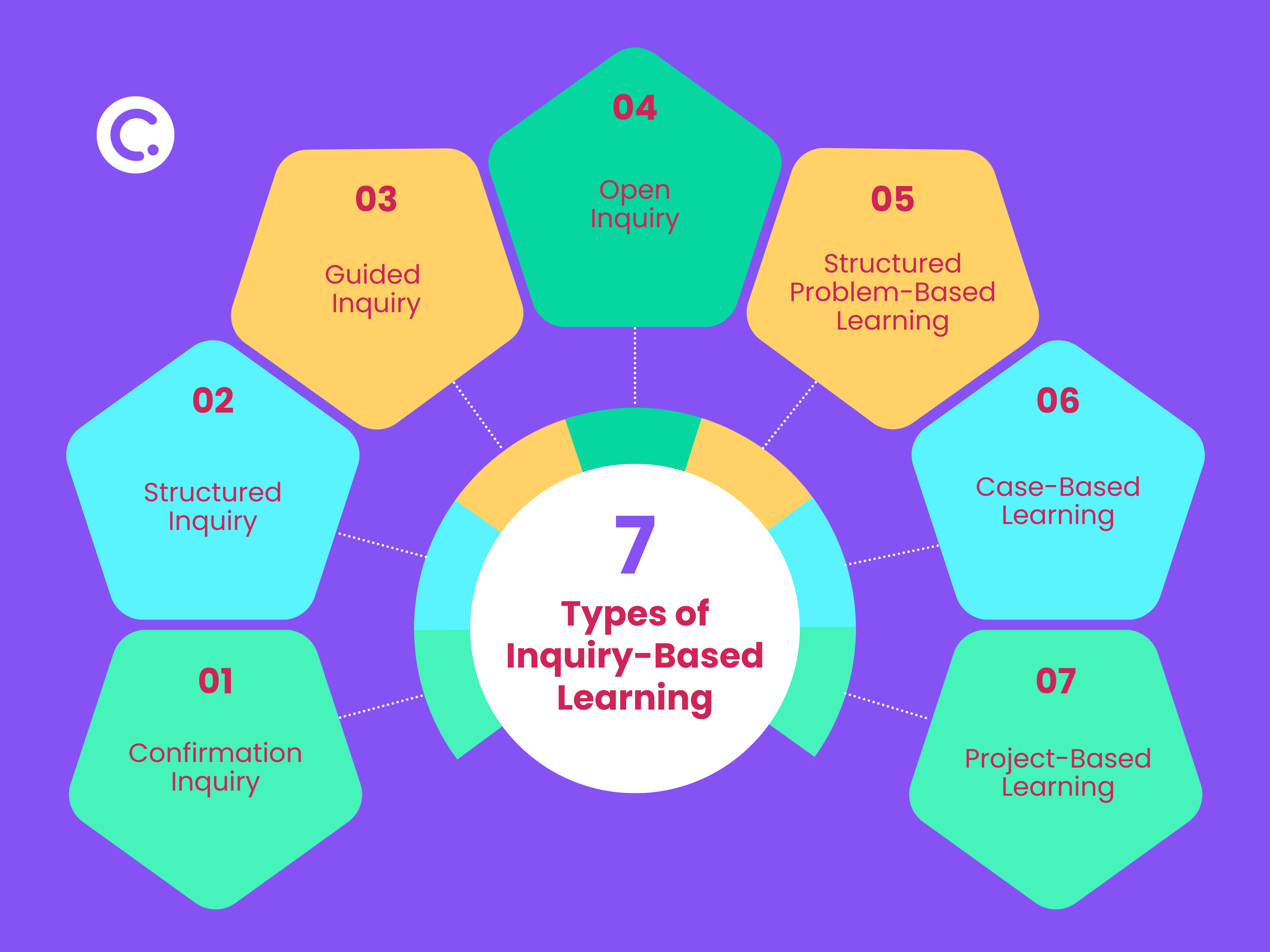 Infografía sobre el aprendizaje basado en la investigación