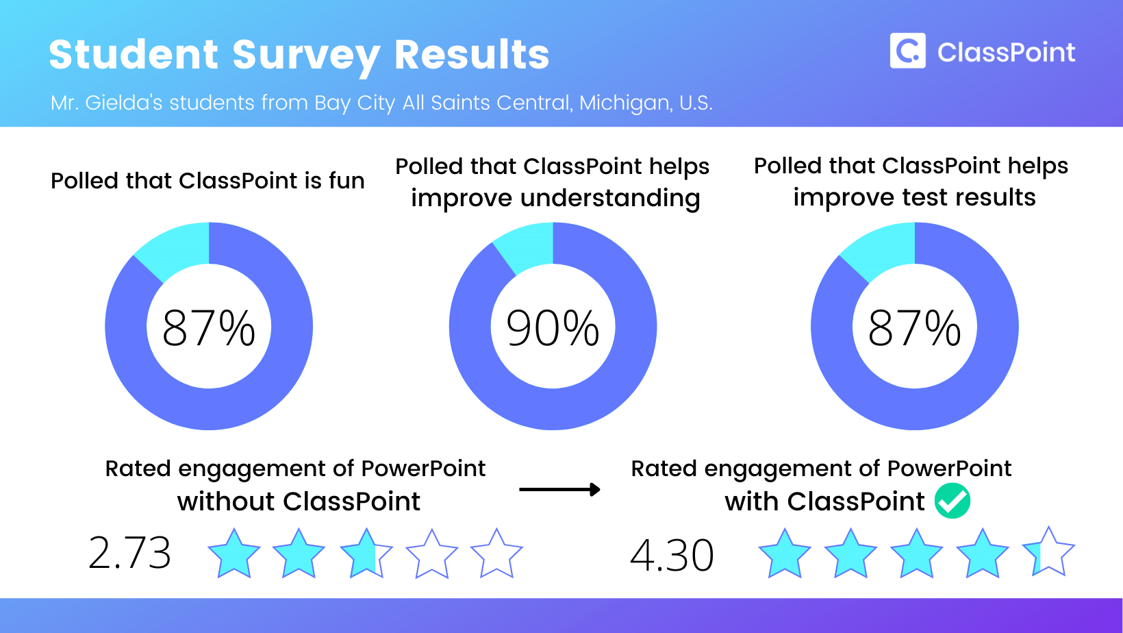 Resultados de la encuesta a estudiantes de un estudio de caso, Michigan, EE.UU.