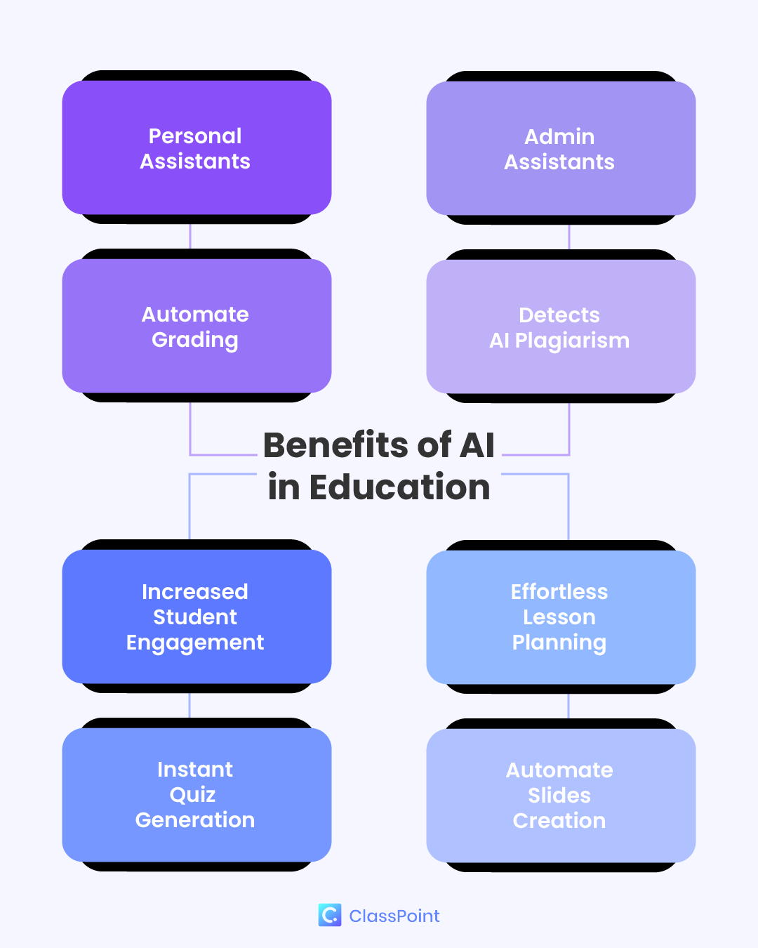 Les avantages de l'IA dans l'éducation