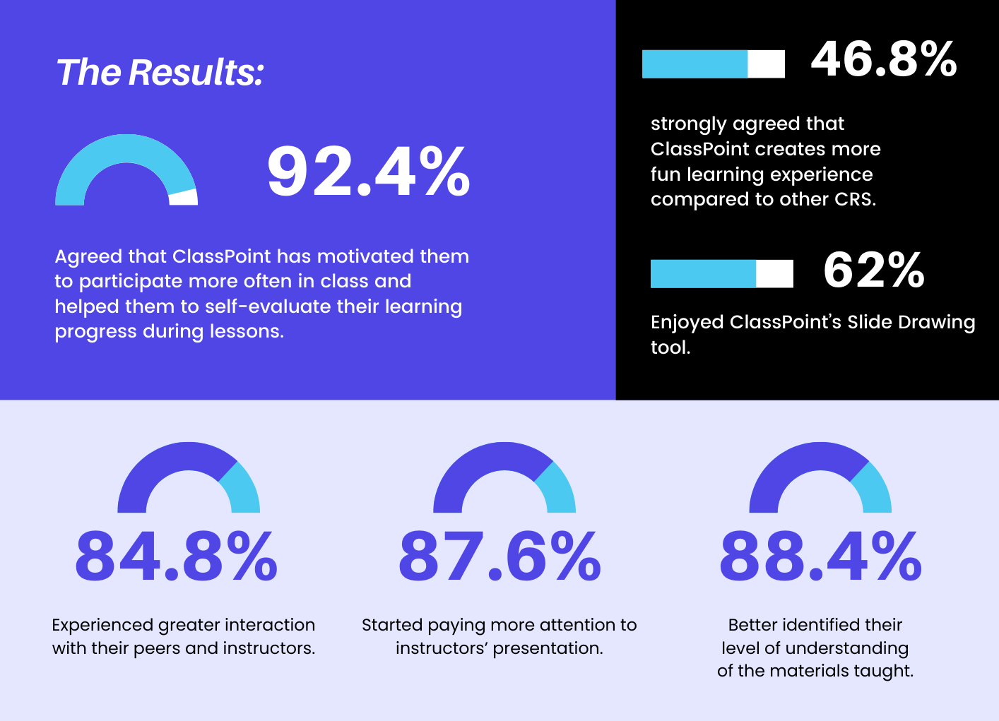 ClassPoint case study results - how ClassPoint improves student engagement 