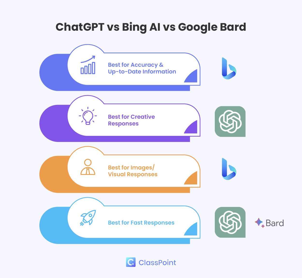 ChatGPT so với Bing AI và Google Bard