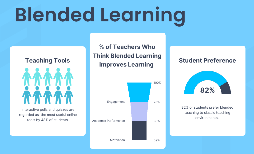 Infografía sobre aprendizaje combinado