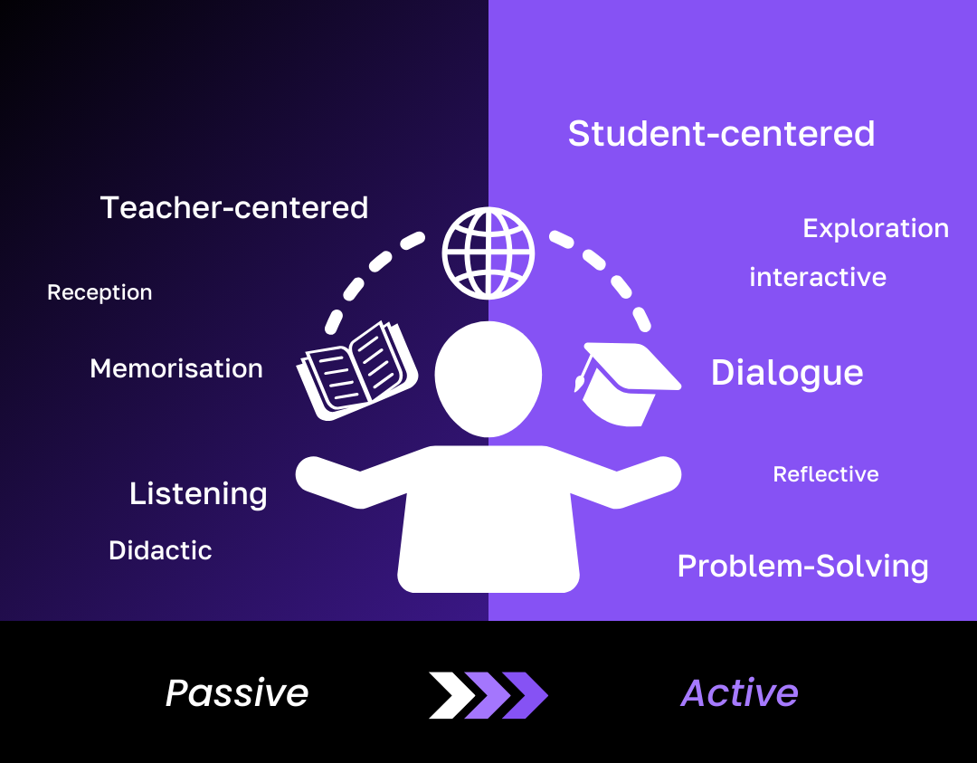 Infografía sobre aprendizaje activo