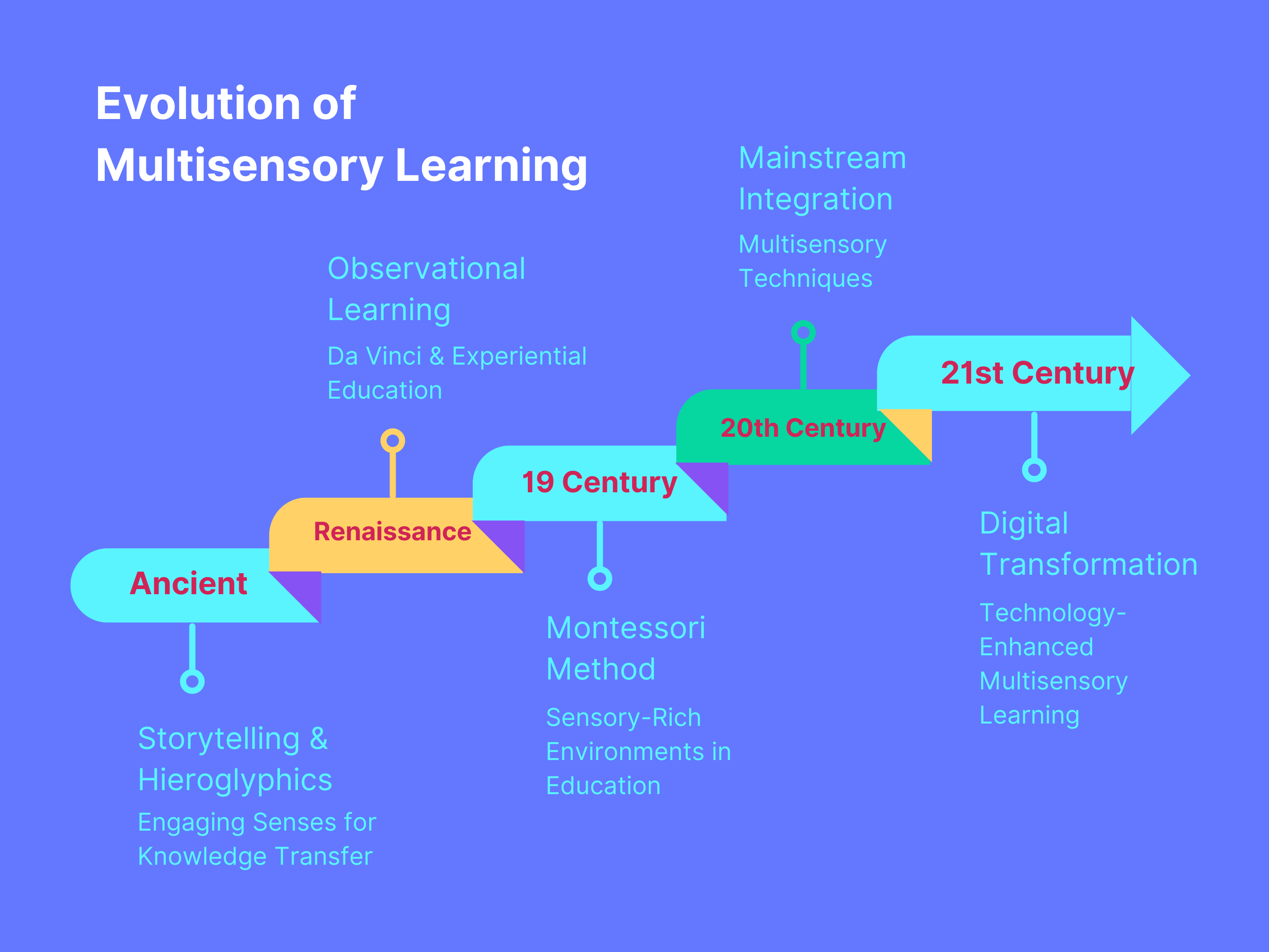Evolución del aprendizaje multisensorial