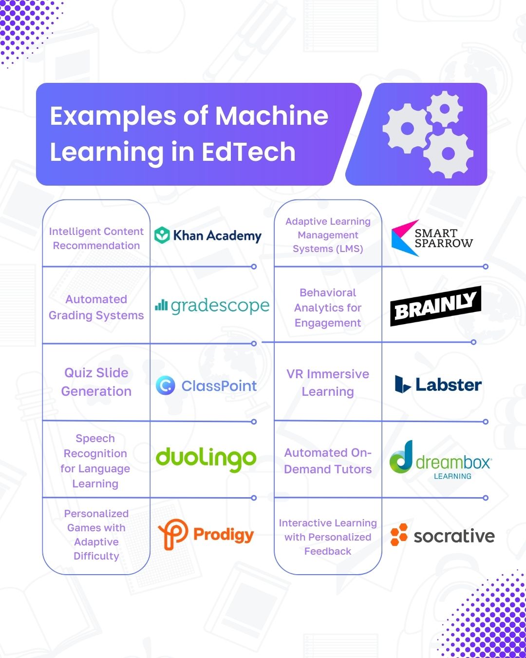 Machine learning examples in education, specifically EdTech