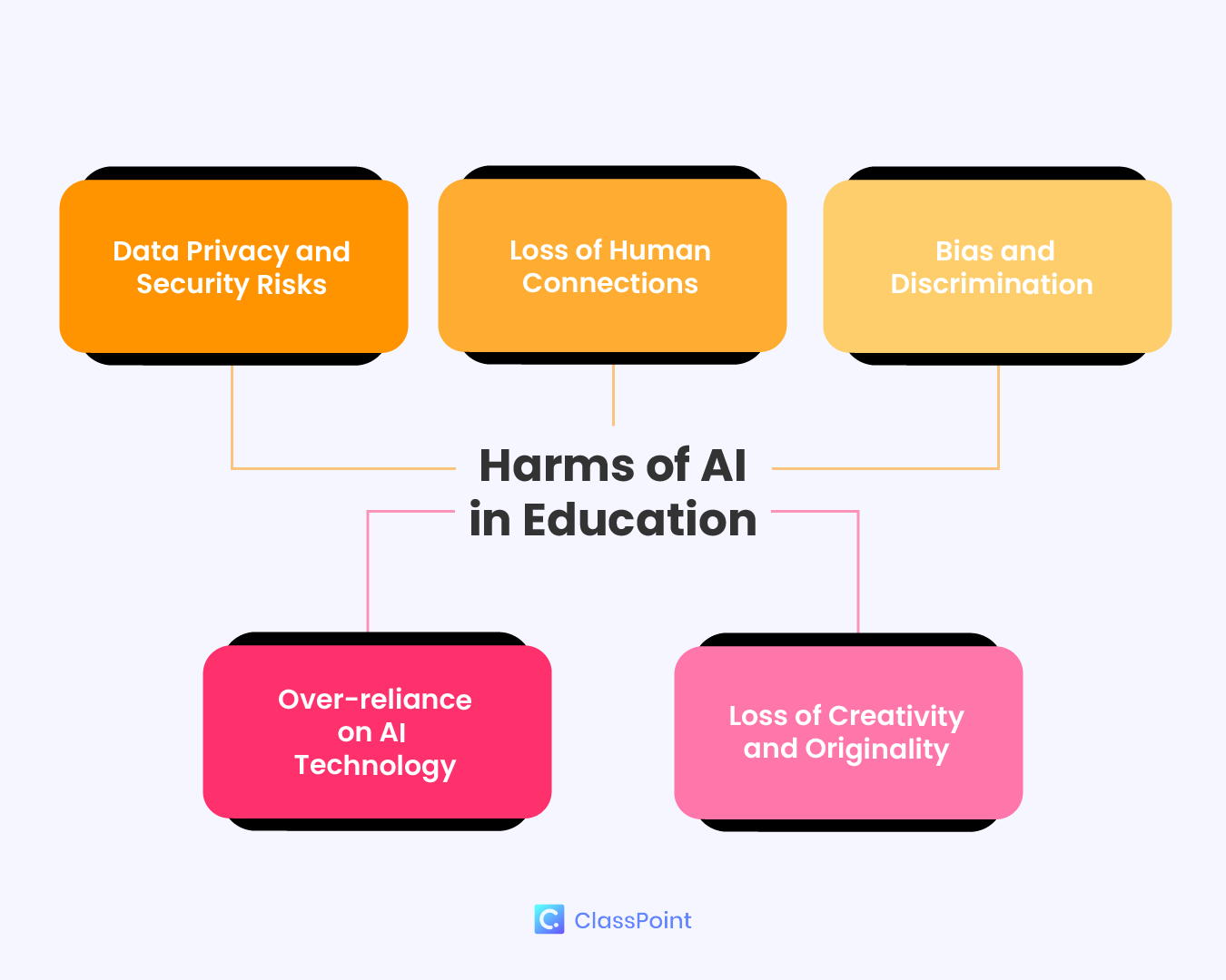Harms of AI in Education