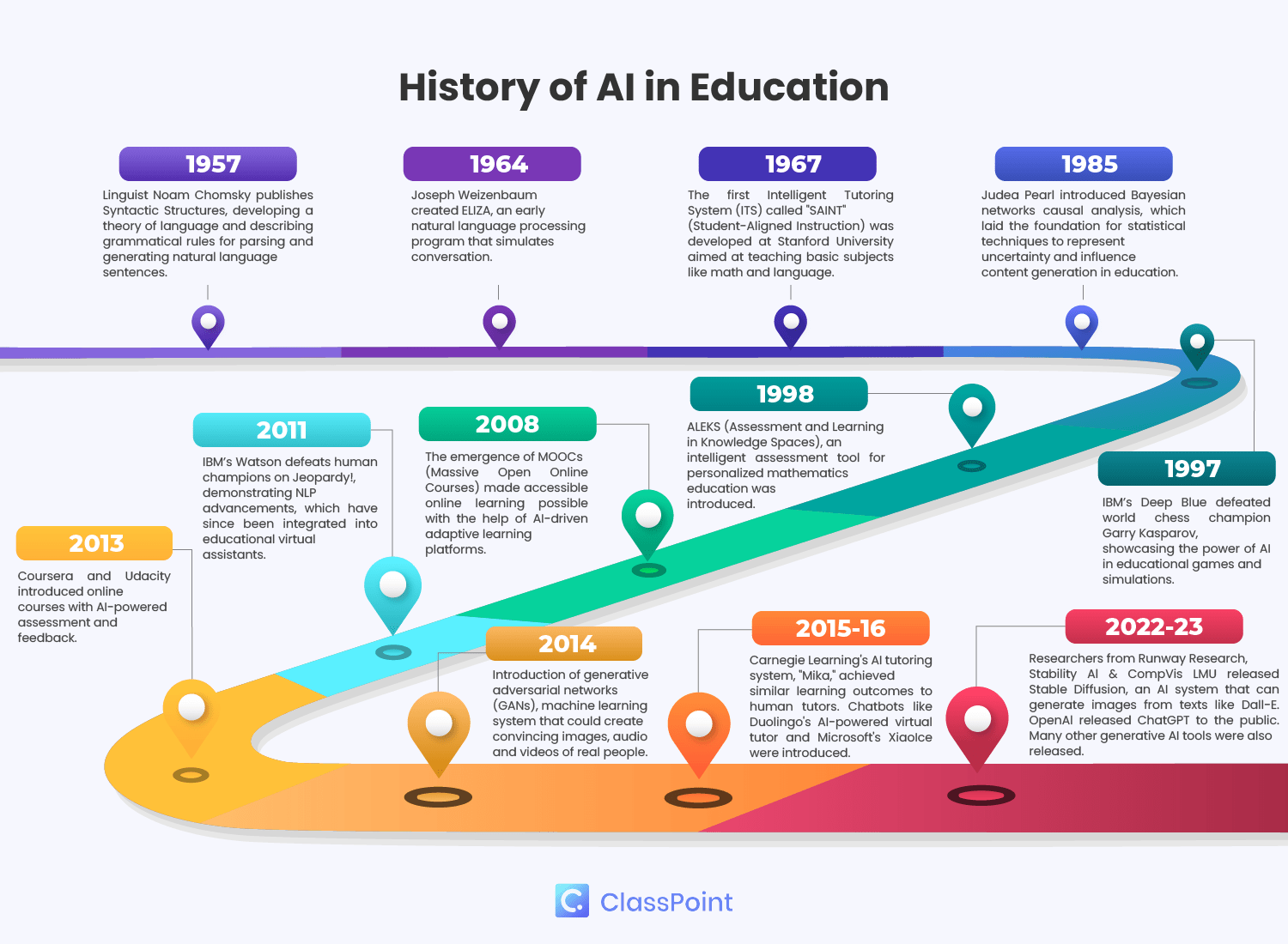 Lịch sử AI trong giáo dục