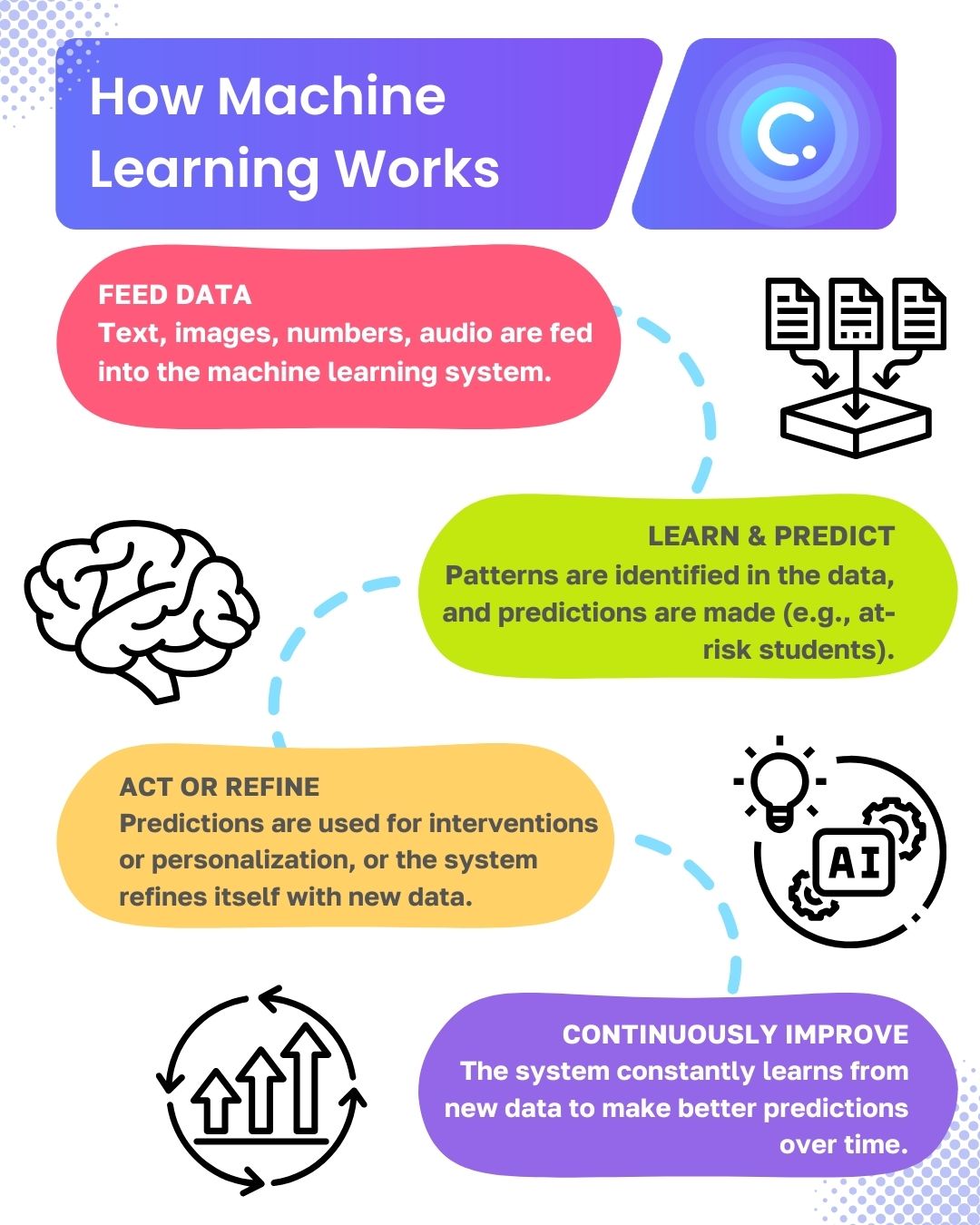 How machine learning in education works