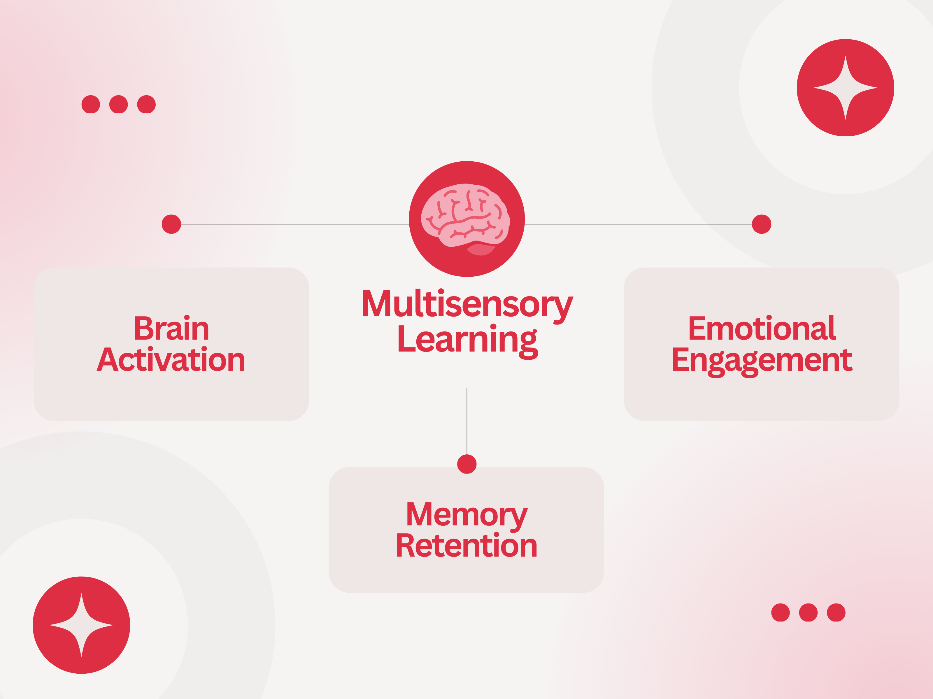 vías neurales del aprendizaje multisensorial