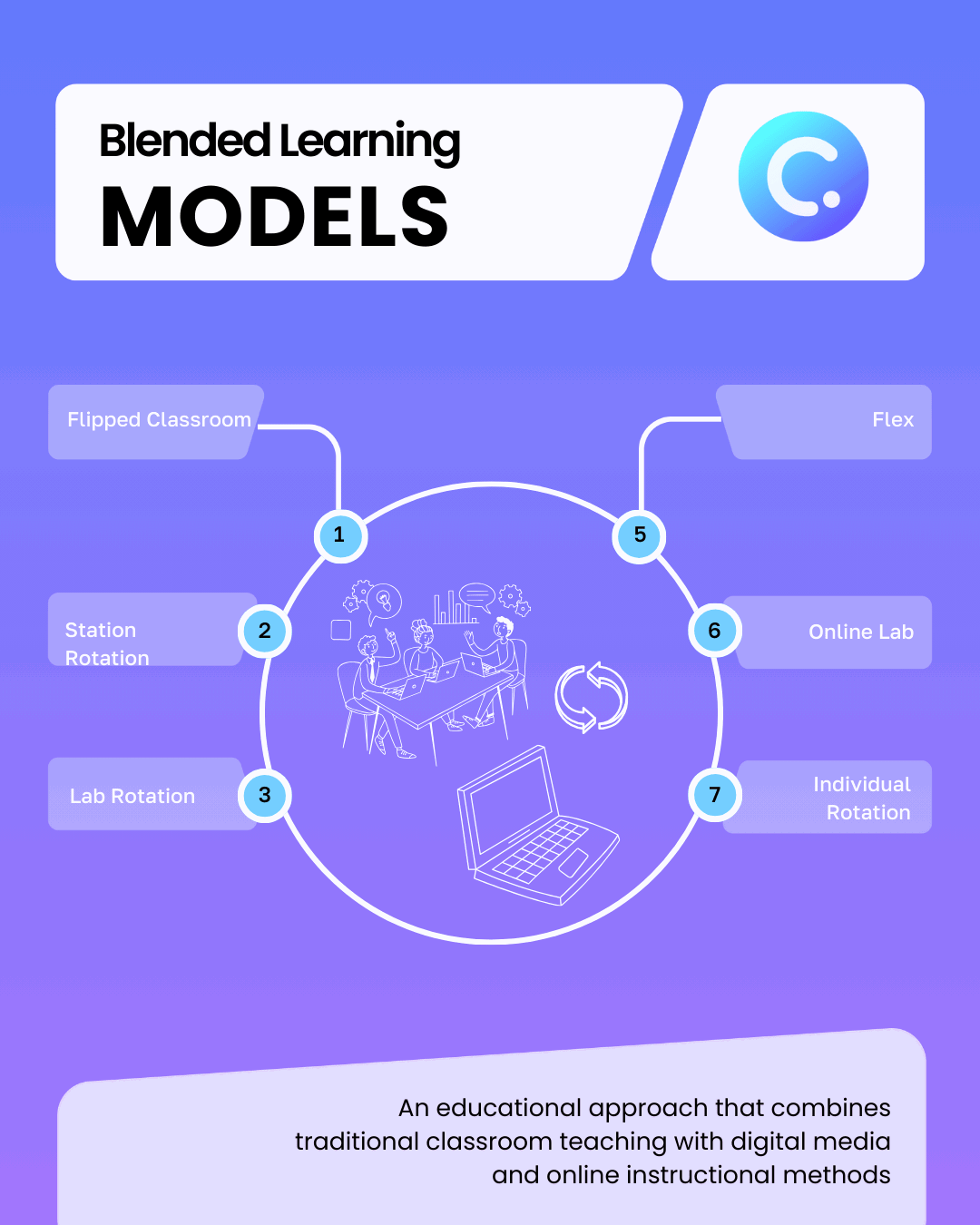 Blended Learning models