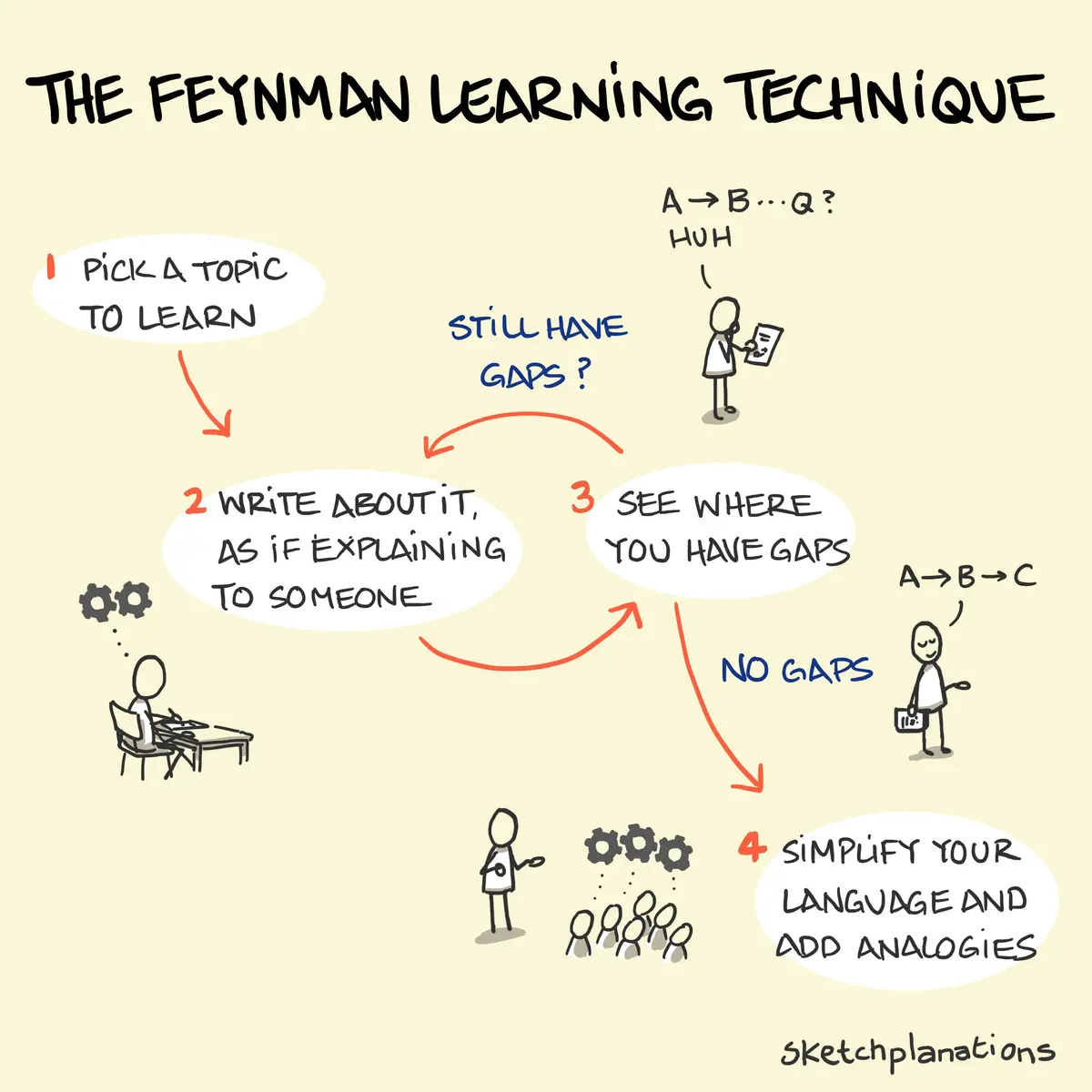 Self-Regulated Learning Technique: The Feynman Technique